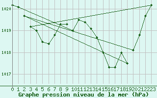 Courbe de la pression atmosphrique pour Muret (31)