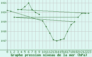 Courbe de la pression atmosphrique pour Gelbelsee