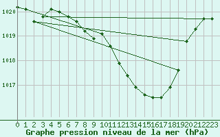 Courbe de la pression atmosphrique pour Weihenstephan