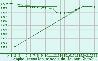 Courbe de la pression atmosphrique pour Veliko Gradiste