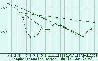Courbe de la pression atmosphrique pour Bordeaux (33)