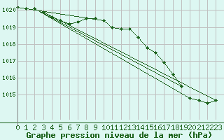Courbe de la pression atmosphrique pour Ploumanac