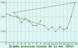 Courbe de la pression atmosphrique pour Arjeplog