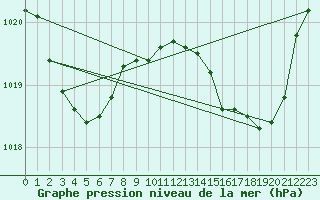 Courbe de la pression atmosphrique pour Solenzara - Base arienne (2B)