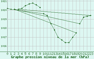 Courbe de la pression atmosphrique pour Mhling