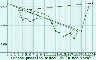 Courbe de la pression atmosphrique pour Montret (71)
