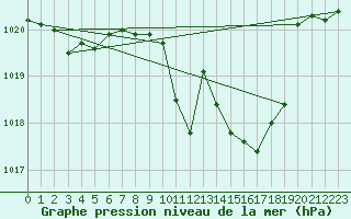 Courbe de la pression atmosphrique pour Straubing