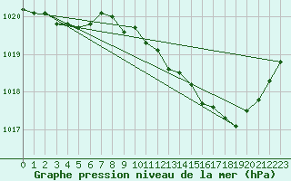 Courbe de la pression atmosphrique pour Avord (18)