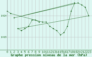 Courbe de la pression atmosphrique pour Opole