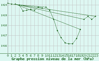 Courbe de la pression atmosphrique pour Als (30)