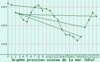 Courbe de la pression atmosphrique pour Lisboa / Geof