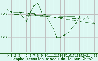 Courbe de la pression atmosphrique pour Dobele