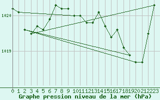 Courbe de la pression atmosphrique pour Saint-Hubert (Be)