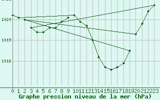 Courbe de la pression atmosphrique pour Orange (84)