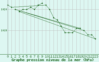 Courbe de la pression atmosphrique pour Bagaskar