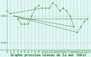 Courbe de la pression atmosphrique pour Dunkerque (59)