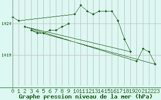 Courbe de la pression atmosphrique pour Milford Haven