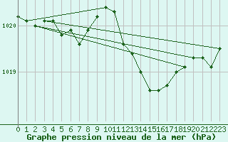 Courbe de la pression atmosphrique pour Bziers Cap d