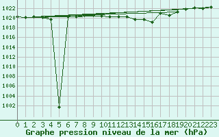 Courbe de la pression atmosphrique pour Hoherodskopf-Vogelsberg