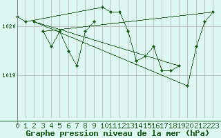 Courbe de la pression atmosphrique pour Leign-les-Bois (86)