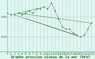 Courbe de la pression atmosphrique pour Izegem (Be)