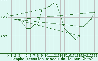 Courbe de la pression atmosphrique pour Aniane (34)