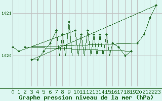 Courbe de la pression atmosphrique pour Casement Aerodrome