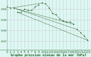 Courbe de la pression atmosphrique pour Manston (UK)