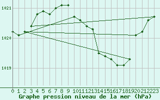 Courbe de la pression atmosphrique pour Bad Marienberg