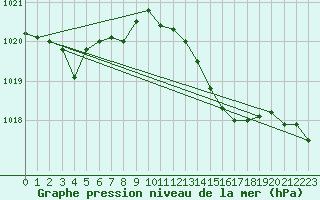 Courbe de la pression atmosphrique pour Le Mans (72)