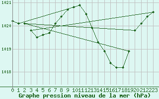 Courbe de la pression atmosphrique pour Le Mans (72)