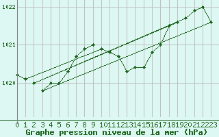 Courbe de la pression atmosphrique pour Grossenzersdorf