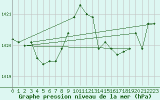 Courbe de la pression atmosphrique pour Cap Cpet (83)