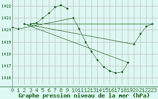 Courbe de la pression atmosphrique pour Orense