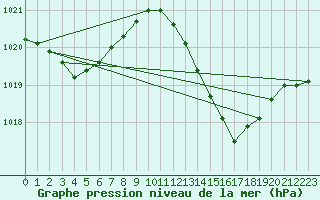 Courbe de la pression atmosphrique pour Avord (18)