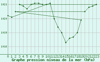 Courbe de la pression atmosphrique pour Gottfrieding