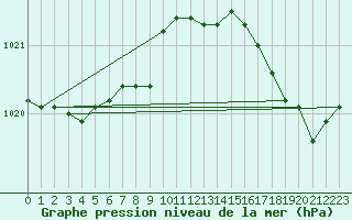 Courbe de la pression atmosphrique pour Cap de la Hague (50)