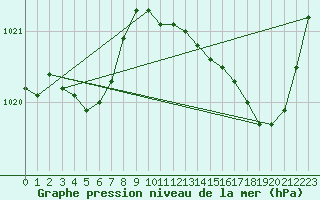 Courbe de la pression atmosphrique pour Pau (64)