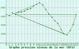 Courbe de la pression atmosphrique pour Pau (64)