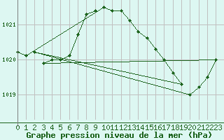 Courbe de la pression atmosphrique pour Nris-les-Bains (03)