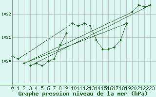Courbe de la pression atmosphrique pour Saint-Georges-d