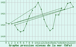 Courbe de la pression atmosphrique pour Estoher (66)