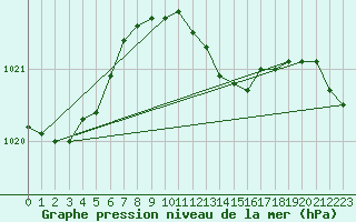 Courbe de la pression atmosphrique pour Sacueni