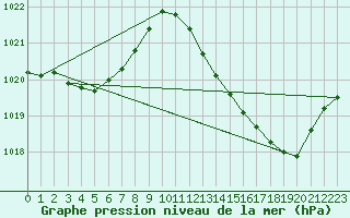 Courbe de la pression atmosphrique pour Vias (34)