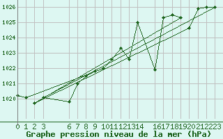 Courbe de la pression atmosphrique pour Sihcajavri