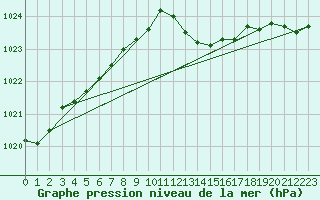 Courbe de la pression atmosphrique pour Alistro (2B)