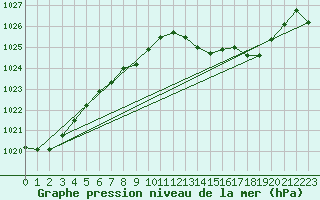 Courbe de la pression atmosphrique pour Biarritz (64)