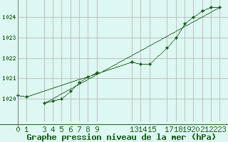 Courbe de la pression atmosphrique pour Sint Katelijne-waver (Be)