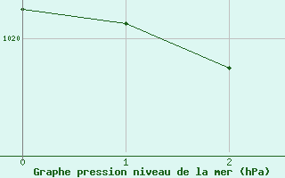 Courbe de la pression atmosphrique pour La Molina