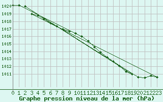 Courbe de la pression atmosphrique pour Quimper (29)